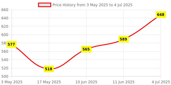 industrybuying.com TR FASTENINGS SCREW SOCKET, CSK, S/S, A2, M6X20, PK50, M620 KHA2MCS50- (Pack of 50 Pcs) tr fastenings Price History Graph from 3 May 2025 to 4 Jul 2025