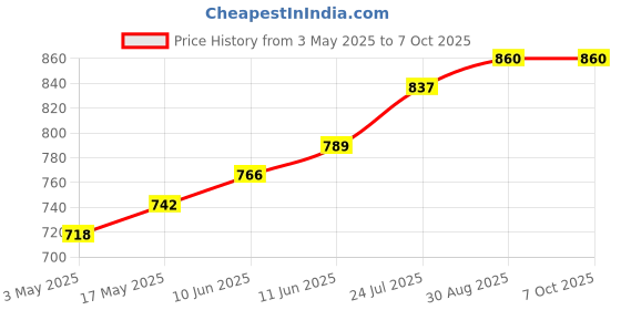 industrybuying.com TR FASTENINGS SCREW SOCKET, MICROCAP, M1.6X4, PK50, M1.64 SO12CS S50 (Pack of 50 Pcs) tr fastenings Price History Graph from 3 May 2025 to 6 Oct 2025