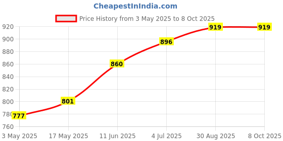 industrybuying.com TR FASTENINGS SCREW SOCKET, MICROCAP, M1.6X8, PK50, M1.68 SO12CS S50 (Pack of 50 Pcs) tr fastenings Price History Graph from 3 May 2025 to 8 Oct 2025