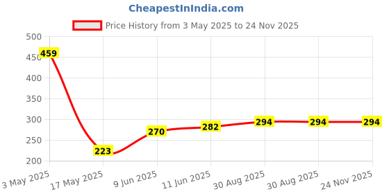 industrybuying.com TR FASTENINGS SCREW, STEEL, BZP, 12MM, M3, PK100, M3 12 PSSTMC Z100 (Pack of 100 Pcs) tr fastenings Price History Graph from 3 May 2025 to 24 Nov 2025