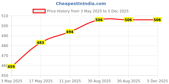 industrybuying.com TR FASTENINGS SCREW, STEEL, BZP, 6MM, M3, PK100, M3 6 PTSTMC Z100 (Pack of 100 Pcs) tr fastenings Price History Graph from 3 May 2025 to 5 Dec 2025