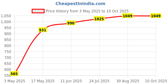 industrybuying.com TR FASTENINGS SCREW, W/FLAT WASHER, M4X6, BX100, PK100, M46PRSTPWZ100 (Pack of 100 Pcs) tr fastenings Price History Graph from 3 May 2025 to 9 Oct 2025