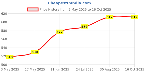 industrybuying.com TR FASTENINGS SCREW W/SPRING WASHER, STEEL, M4, PK100, M46PRSTSSZ100- (Pack of 100 Pcs) tr fastenings Price History Graph from 3 May 2025 to 16 Oct 2025