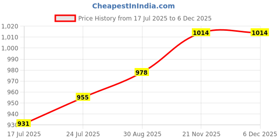 industrybuying.com TR FASTENINGS Screw, W/Washer, M3X12, Bx100, M312PRSTEXZ100- (Pack of 100 Pcs) tr fastenings Price History Graph from 17 Jul 2025 to 5 Dec 2025