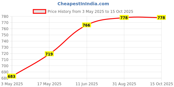 industrybuying.com TR FASTENINGS SCREW, W/WASHER, M4X6, BX100, PK100, M46PRSTEXZ100- (Pack of 100 Pcs) tr fastenings Price History Graph from 3 May 2025 to 14 Oct 2025