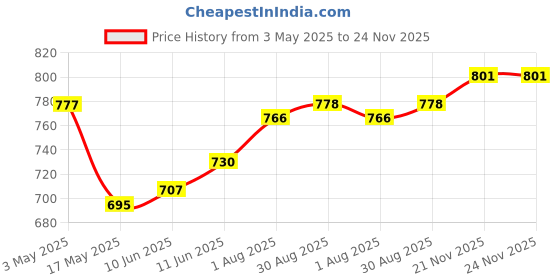 industrybuying.com TR FASTENINGS SET SCREW, HT, BZP, M10X30, PK50, M10 30 HH88SC Z50 (Pack of 50 Pcs) tr fastenings Price History Graph from 3 May 2025 to 24 Nov 2025