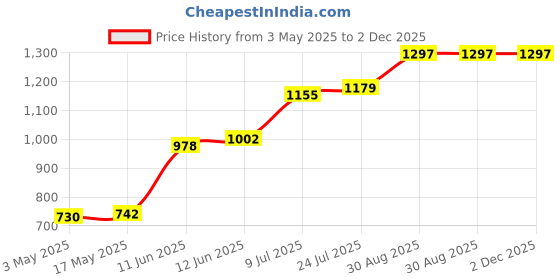 industrybuying.com TR FASTENINGS SET SCREW, HT, BZP, M10X40, PK50, M10 40 HH88SC Z50 (Pack of 50 Pcs) tr fastenings Price History Graph from 3 May 2025 to 1 Dec 2025