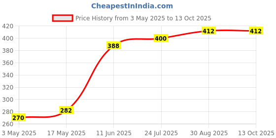 industrybuying.com TR FASTENINGS SET SCREW, HT, BZP, M4X10, PK100, M4 10 HH88SC Z100 (Pack of 100 Pcs) tr fastenings Price History Graph from 3 May 2025 to 12 Oct 2025