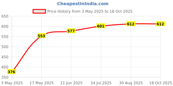 industrybuying.com TR FASTENINGS SET SCREW, HT, BZP, M4X12, PK100, M4 12 HH88SC Z100 (Pack of 100 Pcs) tr fastenings Price History Graph from 3 May 2025 to 17 Oct 2025