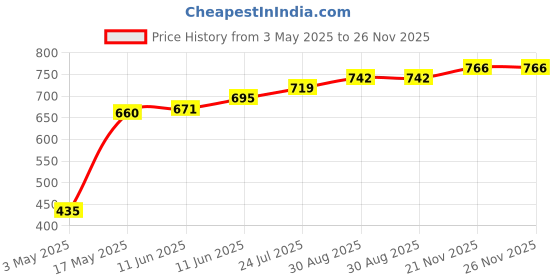 industrybuying.com TR FASTENINGS SET SCREW, HT, BZP, M4X16, PK100, M4 16 HH88SC Z100 (Pack of 100 Pcs) tr fastenings Price History Graph from 3 May 2025 to 26 Nov 2025