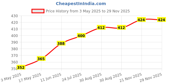 industrybuying.com TR FASTENINGS SET SCREW, HT, BZP, M5X10, PK100, M5 10 HH88SC Z100 (Pack of 100 Pcs) tr fastenings Price History Graph from 3 May 2025 to 29 Nov 2025