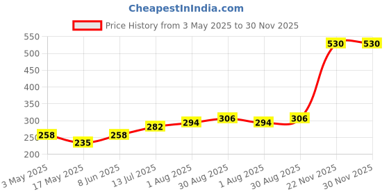 industrybuying.com TR FASTENINGS SET SCREW, HT, BZP, M5X12, PK100, M5 12 HH88SC Z100 (Pack of 100 Pcs) tr fastenings Price History Graph from 3 May 2025 to 29 Nov 2025