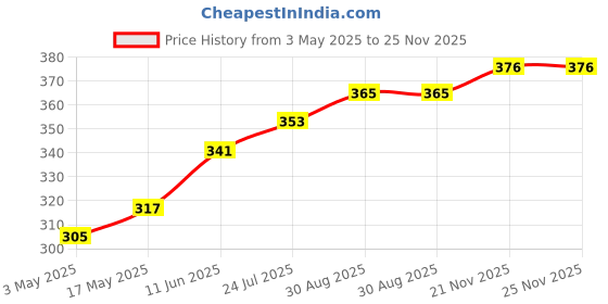 industrybuying.com TR FASTENINGS SET SCREW, HT, BZP, M5X20, PK100, M5 20 HH88SC Z100 (Pack of 100 Pcs) tr fastenings Price History Graph from 3 May 2025 to 24 Nov 2025