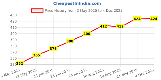 industrybuying.com TR FASTENINGS SET SCREW, HT, BZP, M5X25, PK100, M5 25 HH88SC Z100 (Pack of 100 Pcs) tr fastenings Price History Graph from 3 May 2025 to 4 Dec 2025
