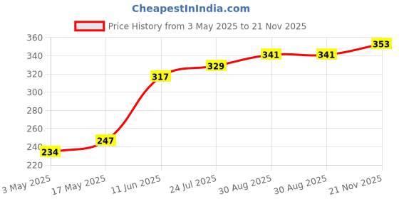 industrybuying.com TR FASTENINGS SET SCREW, HT, BZP, M6X10, PK100, M6 10 HH88SC Z100 (Pack of 100 Pcs) tr fastenings Price History Graph from 3 May 2025 to 21 Nov 2025