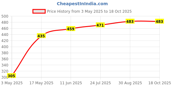 industrybuying.com TR FASTENINGS SET SCREW, HT, BZP, M6X12, PK100, M6 12 HH88SC Z100 (Pack of 100 Pcs) tr fastenings Price History Graph from 3 May 2025 to 18 Oct 2025