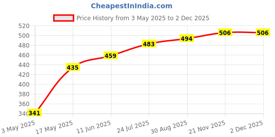 industrybuying.com TR FASTENINGS SET SCREW, HT, BZP, M6X16, PK100, M6 16 HH88SC Z100 (Pack of 100 Pcs) tr fastenings Price History Graph from 3 May 2025 to 1 Dec 2025