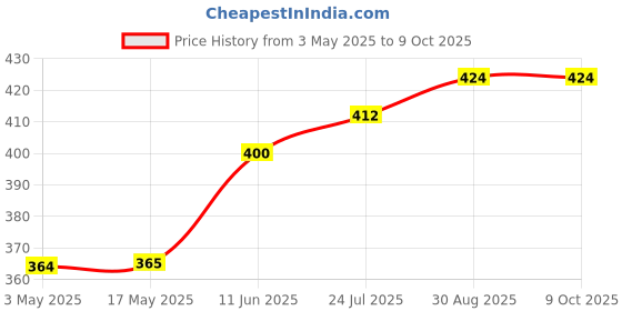 industrybuying.com TR FASTENINGS SET SCREW, HT, BZP, M6X20, PK100, M6 20 HH88SC Z100 (Pack of 100 Pcs) tr fastenings Price History Graph from 3 May 2025 to 8 Oct 2025