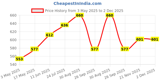 industrybuying.com TR FASTENINGS SET SCREW, HT, BZP, M6X25, PK100, M6 25 HH88SC Z100 (Pack of 100 Pcs) tr fastenings Price History Graph from 3 May 2025 to 1 Dec 2025