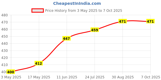 industrybuying.com TR FASTENINGS SET SCREW, HT, BZP, M6X30, PK100, M6 30 HH88SC Z100 (Pack of 100 Pcs) tr fastenings Price History Graph from 3 May 2025 to 7 Oct 2025