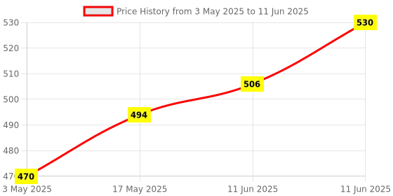 industrybuying.com TR FASTENINGS SET SCREW, HT, BZP, M6X40, PK100, M6 40 HH88SC Z100 (Pack of 100 Pcs) tr fastenings Price History Graph from 3 May 2025 to 11 Jun 2025