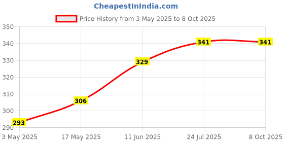 industrybuying.com TR FASTENINGS SET SCREW, HT, BZP, M8X12, PK50, M8 12 HH88SC Z50 (Pack of 50 Pcs) tr fastenings Price History Graph from 3 May 2025 to 7 Oct 2025