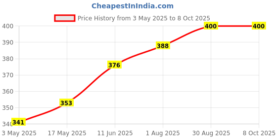 industrybuying.com TR FASTENINGS SET SCREW, HT, BZP, M8X16, PK50, M8 16 HH88SC Z50 (Pack of 50 Pcs) tr fastenings Price History Graph from 3 May 2025 to 7 Oct 2025