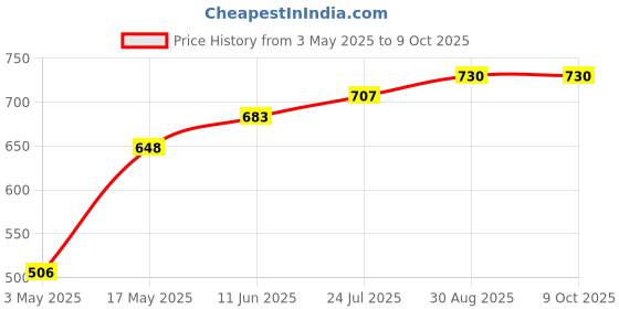 industrybuying.com TR FASTENINGS SET SCREW, HT, BZP, M8X25, PK50, M8 25 HH88SC Z50 (Pack of 50 Pcs) tr fastenings Price History Graph from 3 May 2025 to 9 Oct 2025