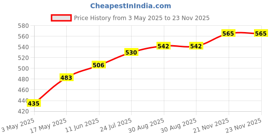 industrybuying.com TR FASTENINGS SET SCREW, HT, BZP, M8X30, PK50, M8 30 HH88SC Z50 (Pack of 50 Pcs) tr fastenings Price History Graph from 3 May 2025 to 22 Nov 2025