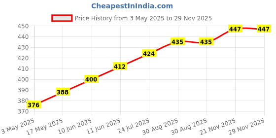 industrybuying.com TR FASTENINGS SET SCREW, HT, BZP, M8X35, PK50, M8 35 HH88SC Z50 (Pack of 50 Pcs) tr fastenings Price History Graph from 3 May 2025 to 29 Nov 2025