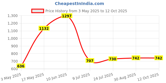 industrybuying.com TR FASTENINGS SET SCREW, HT, BZP, M8X40, PK50, M8 40 HH88SC Z50 (Pack of 50 Pcs) tr fastenings Price History Graph from 3 May 2025 to 12 Oct 2025