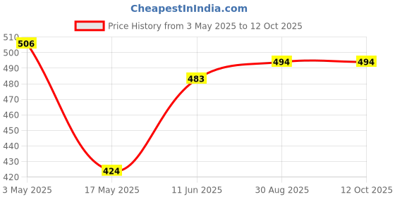 industrybuying.com TR FASTENINGS SET SCREW, HT STEEL, M5X8, BX100, PK100, M5 8 HH88SC Z100 (Pack of 100 Pcs) tr fastenings Price History Graph from 3 May 2025 to 12 Oct 2025