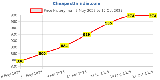 industrybuying.com TR FASTENINGS SET SCREW, PAN HEAD PHILIPS, M3 X 12.2MM, TRNMS 312 01 (Pack of 100 Pcs) tr fastenings Price History Graph from 3 May 2025 to 17 Oct 2025