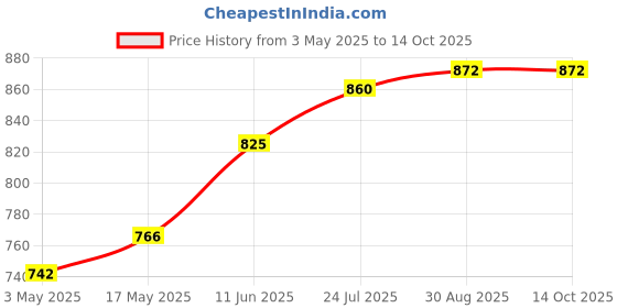 industrybuying.com TR FASTENINGS SET SCREW, PAN HEAD PHILIPS, M3 X 6.4MM, TRNMS 306 01 (Pack of 100 Pcs) tr fastenings Price History Graph from 3 May 2025 to 14 Oct 2025