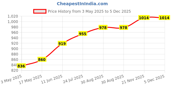 industrybuying.com TR FASTENINGS SET SCREW, SLOTTED, CHEESE, M2 X 16MM, TRNSE-1207-M2-16 (Pack of 100 Pcs) tr fastenings Price History Graph from 3 May 2025 to 5 Dec 2025