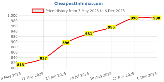 industrybuying.com TR FASTENINGS SET SCREW, SLOTTED, CHEESE, M2 X 4MM, TRNSE-1207-M2-4 (Pack of 100 Pcs) tr fastenings Price History Graph from 3 May 2025 to 5 Dec 2025