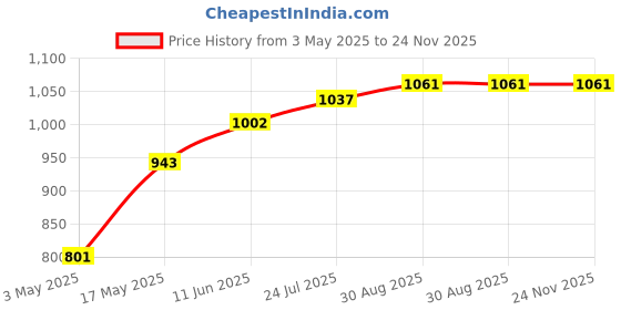 industrybuying.com TR FASTENINGS SET SCREW, SLOTTED, CHEESE, M3 X 10MM, TRNSE-1207-M3-10 (Pack of 100 Pcs) tr fastenings Price History Graph from 3 May 2025 to 24 Nov 2025