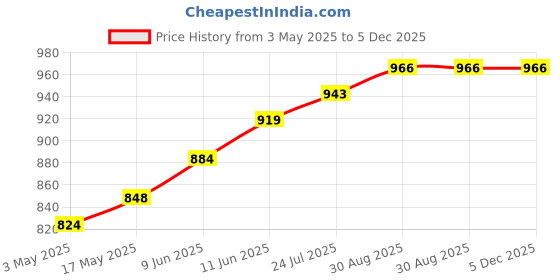 industrybuying.com TR FASTENINGS SET SCREW, SLOTTED, CHEESE, M3 X 16MM, TRNSE-1207-M3-16 (Pack of 100 Pcs) tr fastenings Price History Graph from 3 May 2025 to 4 Dec 2025