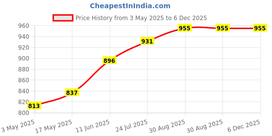 industrybuying.com TR FASTENINGS SET SCREW, SLOTTED, CHEESE, M3 X 20MM, TRNSE-1207-M3-20 (Pack of 100 Pcs) tr fastenings Price History Graph from 3 May 2025 to 6 Dec 2025