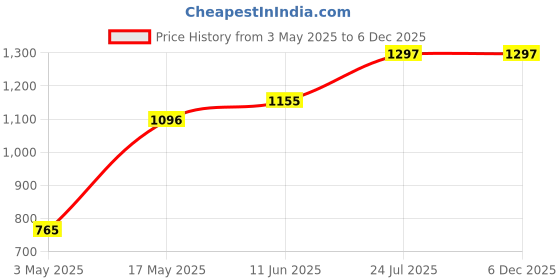 industrybuying.com TR FASTENINGS SET SCREW, SLOTTED, CHEESE, M3 X 25MM, TRNSE-1207-M3-25 (Pack of 100 Pcs) tr fastenings Price History Graph from 3 May 2025 to 6 Dec 2025