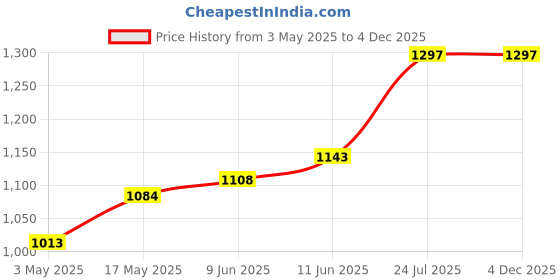 industrybuying.com TR FASTENINGS SET SCREW, SLOTTED, CHEESE, M3 X 30MM, TRNSE-1207-M3-30 (Pack of 100 Pcs) tr fastenings Price History Graph from 3 May 2025 to 4 Dec 2025