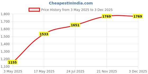 industrybuying.com TR FASTENINGS SET SCREW, SLOTTED, CHEESE, M3 X 40MM, TRNSE-1207-M3-40 (Pack of 100 Pcs) tr fastenings Price History Graph from 3 May 2025 to 3 Dec 2025