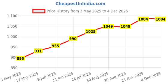 industrybuying.com TR FASTENINGS SET SCREW, SLOTTED, CHEESE, M3 X 4MM, TRNSE-1207-M3-4 (Pack of 100 Pcs) tr fastenings Price History Graph from 3 May 2025 to 4 Dec 2025