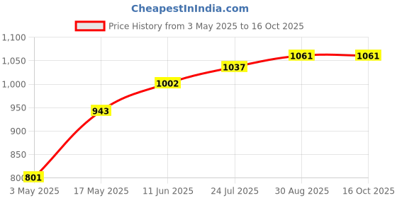 industrybuying.com TR FASTENINGS SET SCREW, SLOTTED, CHEESE, M3 X 8MM, TRNSE-1207-M3-8 (Pack of 100 Pcs) tr fastenings Price History Graph from 3 May 2025 to 16 Oct 2025