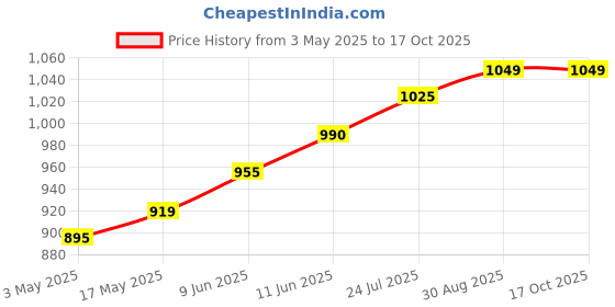 industrybuying.com TR FASTENINGS SET SCREW, SLOTTED, CHEESE, M4 X 10MM, TRNSE-1207-M4-10 (Pack of 100 Pcs) tr fastenings Price History Graph from 3 May 2025 to 16 Oct 2025