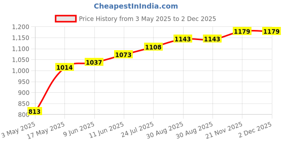 industrybuying.com TR FASTENINGS SET SCREW, SLOTTED, CHEESE, M4 X 12MM, TRNSE-1207-M4-12 (Pack of 100 Pcs) tr fastenings Price History Graph from 3 May 2025 to 2 Dec 2025