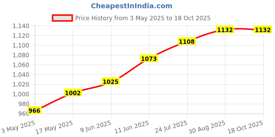 industrybuying.com TR FASTENINGS SET SCREW, SLOTTED, CHEESE, M4 X 16MM, TRNSE-1207-M4-16 (Pack of 100 Pcs) tr fastenings Price History Graph from 3 May 2025 to 17 Oct 2025