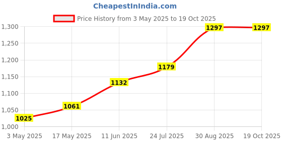 industrybuying.com TR FASTENINGS SET SCREW, SLOTTED, CHEESE, M4 X 20MM, TRNSE-1207-M4-20 (Pack of 100 Pcs) tr fastenings Price History Graph from 3 May 2025 to 17 Oct 2025