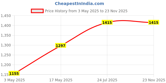 industrybuying.com TR FASTENINGS SET SCREW, SLOTTED, CHEESE, M4 X 30MM, TRNSE-1207-M4-30 (Pack of 100 Pcs) tr fastenings Price History Graph from 3 May 2025 to 23 Nov 2025