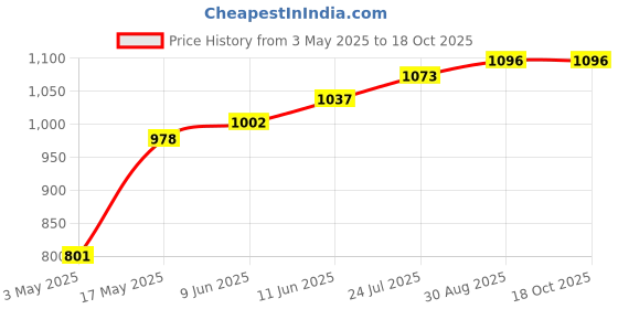 industrybuying.com TR FASTENINGS SET SCREW, SLOTTED, CHEESE, M4 X 6MM, TRNSE-1207-M4-6 (Pack of 100 Pcs) tr fastenings Price History Graph from 3 May 2025 to 18 Oct 2025